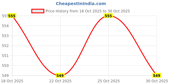 amazon.in White Leaf Natural Herbal Cigarettes PAAN Flavour(30 Sticks) 100% Tobacco-Free and Nicotine-Free Ayurvedic Herbs Clove, Tulsi, and More | Free From Additives and Chemicals Price History Graph from 18 Oct 2025 to 30 Oct 2025