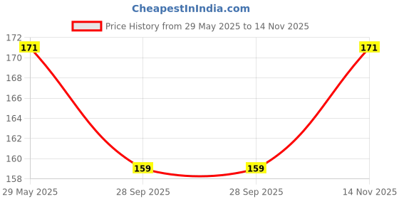 amazon.in White Leaf Premium Herbal Ayurvedic Herbs Cigarettes Clove Flavoured(Pack Of 10) 100% Tobacco Free And Nicotine Free |Made With Ayurveda Natural Herbs Clove, Tulsi, Cinnamon & Green Tea | Non Addictive Price History Graph from 29 May 2025 to 14 Nov 2025