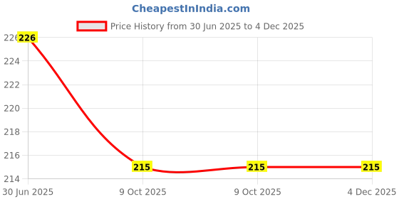 amazon.in White Leather Club Cricket Ball (2 Part) Pack of 1 for Beginners Practice Session/Crricket Drills Price History Graph from 30 Jun 2025 to 4 Dec 2025