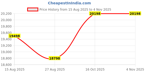 amazon.in hollmark White Lighting Bowling Shoes Left Handed (8 Men/9.5 Women) hollmark Price History Graph from 15 Aug 2025 to 4 Nov 2025
