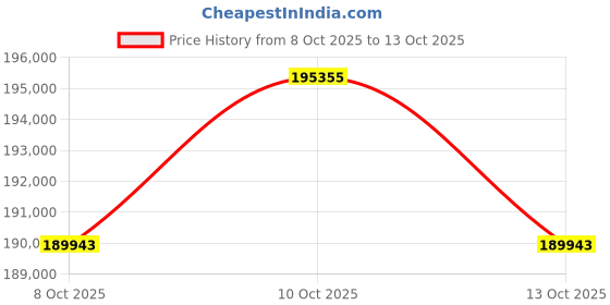 amazon.in White Lotus Home Organic Cotton Mattress Topper with 100% Organic Twill Outer Case, X-Large Twin, Off White Price History Graph from 8 Oct 2025 to 13 Oct 2025