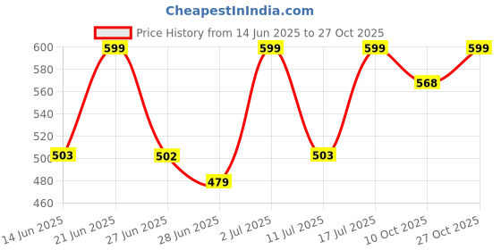 amazon.in lucky jewellery White Magenta Green Stone Multilayered Pearl Kundan Passa for Women (660-CKN-C194-RG) lucky jewellery Price History Graph from 14 Jun 2025 to 27 Oct 2025