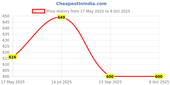 amazon.in peter jones White Medium UV Protected Cateye Sunglasses for Women/Girls (RD018W) peter jones Price History Graph from 17 May 2025 to 9 Oct 2025