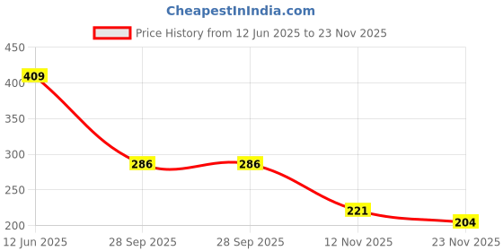 amazon.in amul comfy White Men's Cotton Solid Vest with Sleeve Pack of 3 amul comfy Price History Graph from 12 Jun 2025 to 23 Nov 2025