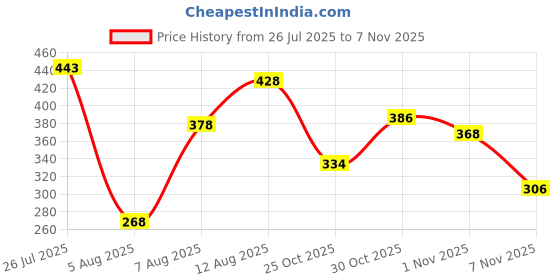 amazon.in amul comfy White Men's Cotton Solid Vest with Sleeve Pack of 3 amul comfy Price History Graph from 26 Jul 2025 to 7 Nov 2025