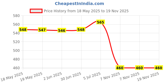 amazon.in amul comfy White Men's Cotton Solid Vest with Sleeve Pack of 4 amul comfy Price History Graph from 18 May 2025 to 18 Nov 2025