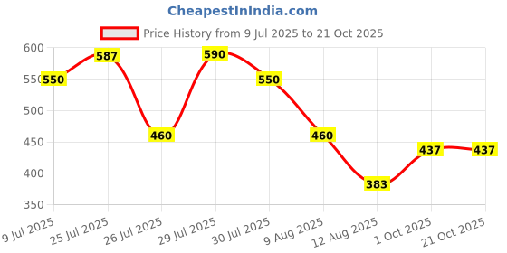 amazon.in amul comfy White Men's Cotton Solid Vest with Sleeve Pack of 4 amul comfy Price History Graph from 9 Jul 2025 to 21 Oct 2025