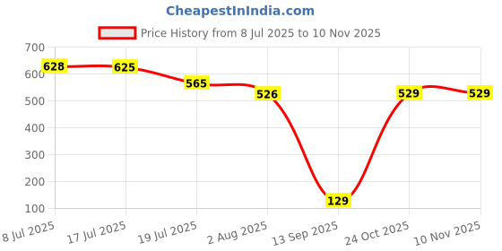 amazon.in amul comfy White Men's Cotton Solid Vest with Sleeve Pack of 4 amul comfy Price History Graph from 8 Jul 2025 to 9 Nov 2025