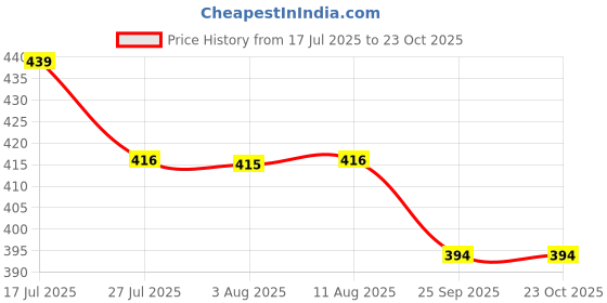 amazon.in first look White Men's P.C. Cotton Round Elastic Pyjama Made up from Mafatlal Mill's Fabric first look Price History Graph from 17 Jul 2025 to 23 Oct 2025