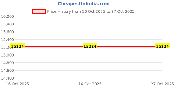 amazon.in toms White Moroccan Crochet Slip ons toms Price History Graph from 16 Oct 2025 to 26 Oct 2025
