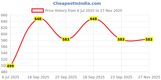 amazon.in blacksmith White Music Neckwear Ascot and Matching Pocket Square Set for Men blacksmith Price History Graph from 6 Jul 2025 to 27 Nov 2025