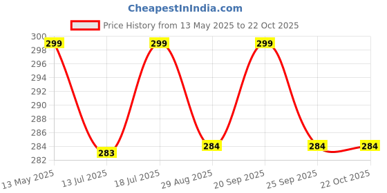 amazon.in mindhol White Net Embroidered Dupatta for Women - Ethnic Chikankari, Bridal, and Heavy Wear mindhol Price History Graph from 13 May 2025 to 21 Oct 2025