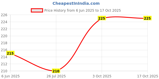 amazon.in reindeer White Nylon Cricket Bat Thread or Reshma Dhaga for Strong and Reliable Bat Threading Solution to Enhanced Bat Grip and Long-Lasting Performance. Multi-Purpose Thread for Bat Repair and Protection. reindeer Price History Graph from 6 Jun 2025 to 16 Oct 2025