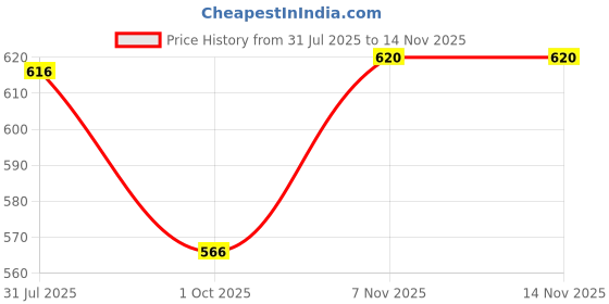 amazon.in White Nylon Hex Head Bolt, Industrial Hexagon Cap Screw, Small Size (M6 X 40, Pack of 50) Price History Graph from 31 Jul 2025 to 13 Nov 2025