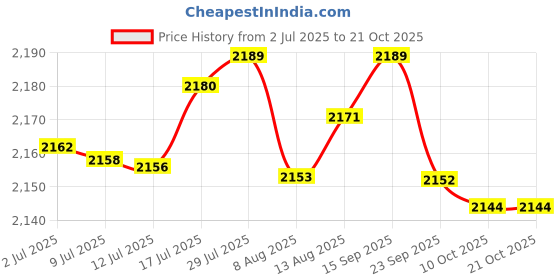 amazon.in bnf White One Piece Swimwear XL | Cutout Stylish Swimsuit | Adjustable Halter Straps | Soft Push-Up Paddings | Moderate Coverage Bottom | for Women Plus Size bnf Price History Graph from 2 Jul 2025 to 19 Oct 2025