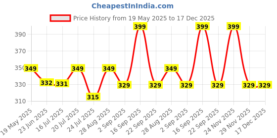 amazon.in White Oud Alcohol Free Solid Perfume - 10 Gm | Pocket Friendly and Easy to Apply | Natural Handmade Toxic Chemical Free | Long-Lasting & Strong Cologne Fragrance | Gift for Men & Women Price History Graph from 19 May 2025 to 17 Dec 2025