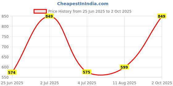 amazon.in White Oud by APS Majeste 100 ML Eau De Perfume, Freesia, Patchouli, and Black Currant, Lurxy Long Lasting Perfume for Men Price History Graph from 25 Jun 2025 to 2 Oct 2025