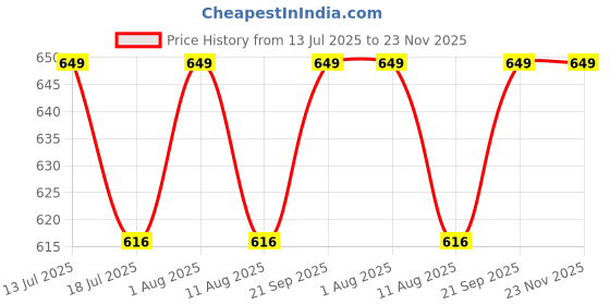amazon.in peter jones White Oversized UV Protected Cateye Sunglasses for Women/Girls (RD020W) peter jones Price History Graph from 13 Jul 2025 to 23 Nov 2025