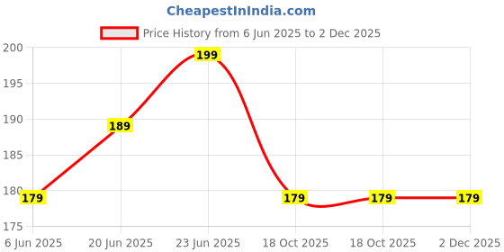 amazon.in generic White Oyster Mushroom Spawn for Home Growing - 400g First Generation Organic Mushroom Seeds for Indoor & Outdoor Cultivation, Ideal for DIY Kits and Multiple Harvests generic Price History Graph from 6 Jun 2025 to 2 Dec 2025