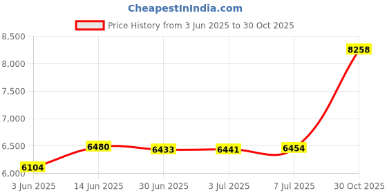 amazon.in y&g White Paisley Formal Vest for Men Patterned for Mens Gift Idea with Neck Tie, Cufflinks, Handkerchief, Bow Tie for Suit Vs1004-L Large White y&g Price History Graph from 3 Jun 2025 to 30 Oct 2025