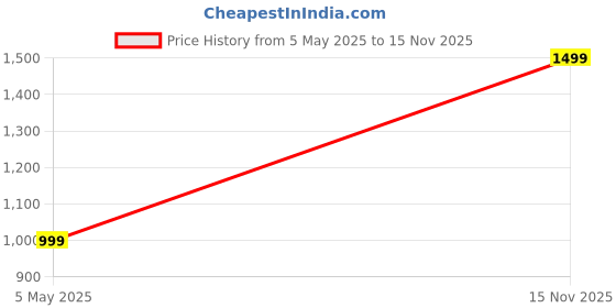 amazon.in marinersapp White Peak Cap for Master - Merchant Navy marinersapp Price History Graph from 5 May 2025 to 15 Nov 2025