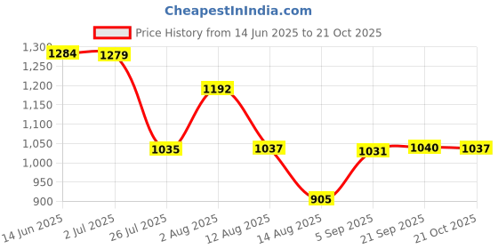 amazon.in karatcart White Pearl Beaded Body Chain for Women karatcart Price History Graph from 14 Jun 2025 to 21 Oct 2025