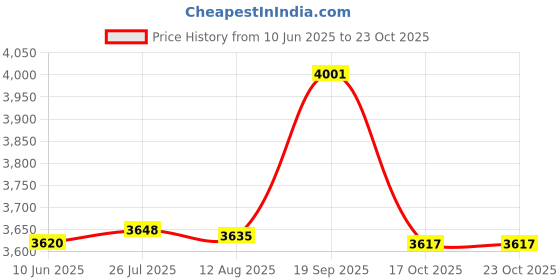 amazon.in karatcart White Pearl Beaded Kundan Body Chain for Women karatcart Price History Graph from 10 Jun 2025 to 23 Oct 2025