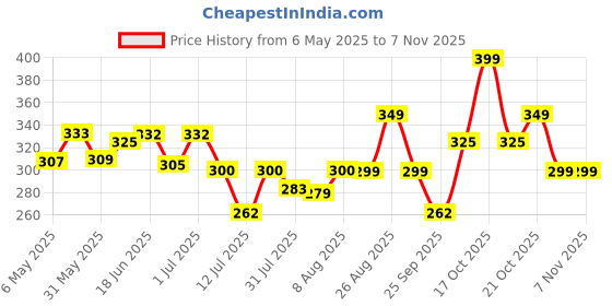 amazon.in shining diva fashion White Pearl Stylish Fancy Traditional Jhumki For Women shining diva fashion Price History Graph from 6 May 2025 to 2 Nov 2025