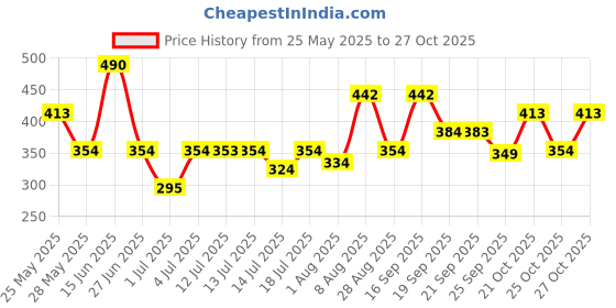 amazon.in zaveri pearls White Pearls Multistrand Beaded Choker Necklace & Earring Set For Women-ZPFK16723 zaveri pearls Price History Graph from 25 May 2025 to 27 Oct 2025
