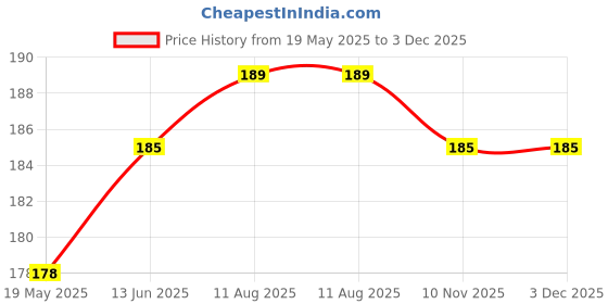 amazon.in White Plain Cotton Cloth for Pooja 1 Meter Pooja Special || A461 Price History Graph from 19 May 2025 to 3 Dec 2025