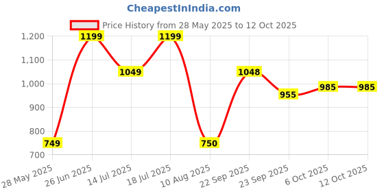 amazon.in snitch White Plain Linen Regular Fit Shorts snitch Price History Graph from 28 May 2025 to 12 Oct 2025