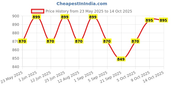 amazon.in White Plastic Juicer Jar_1500 ml for Butterfly Desire Mixer Grinder Price History Graph from 23 May 2025 to 13 Oct 2025