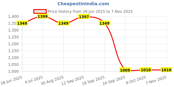 amazon.in peora White Potli Bags for Women Evening Bag Clutch Ethnic Bride Purse with Drawstring(P82W) peora Price History Graph from 28 Jun 2025 to 2 Nov 2025