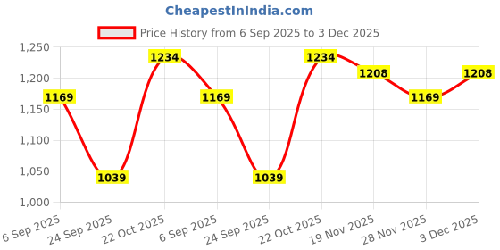 amazon.in jack & jones White Premium Leather Card Holder jack & jones Price History Graph from 6 Sep 2025 to 3 Dec 2025