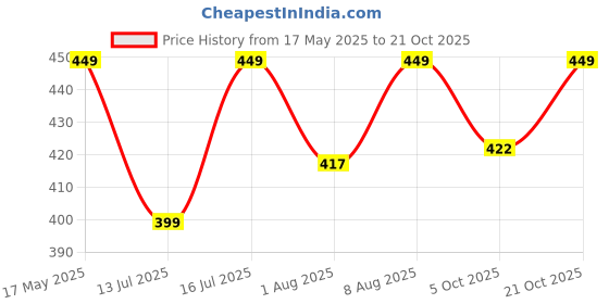 amazon.in dastekarigar White Pyjama for Men, Pajama for Men Cotton, Pyjama Set for Men, Cotton Pyjamas for Men, White Pajama for Men, Night Pajama dastekarigar Price History Graph from 17 May 2025 to 21 Oct 2025