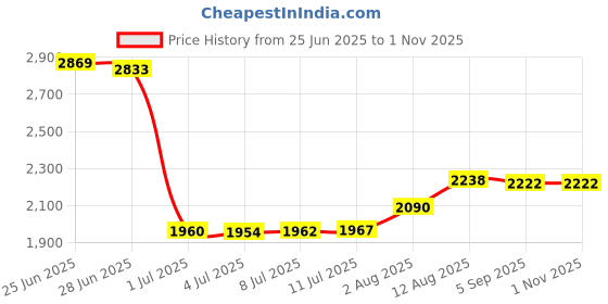 amazon.in cc wonderland zone White Raffia Ribbon,Raffia Paper Ribbon,Craft Paper Ribbon, 0.25 inch x 656 ft cc wonderland zone Price History Graph from 25 Jun 2025 to 1 Nov 2025