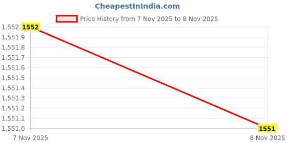 amazon.in spykar White Regular Fit Casual Sweaters for Men spykar Price History Graph from 7 Nov 2025 to 8 Nov 2025