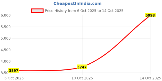 amazon.in timex White Round Dial Analog Men's Watch - TWEG29305 timex Price History Graph from 6 Oct 2025 to 14 Oct 2025