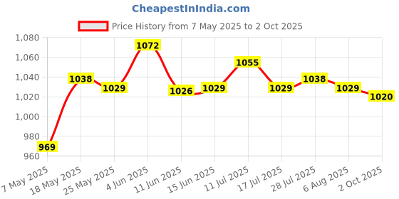 amazon.in White Round Paper Lampshade Replace Parts For Cafe Living Room Decorative Price History Graph from 7 May 2025 to 2 Oct 2025