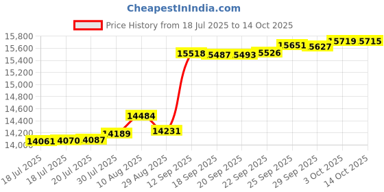 amazon.in White Ruffles Skirt Bedspread Bed Blanket Quilted Elegant Bed Spreads King Size 1 Piece(not Include Pillowcases) Price History Graph from 18 Jul 2025 to 14 Oct 2025