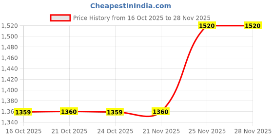 amazon.in w for woman White Schiffli Button Down Western Top w for woman Price History Graph from 16 Oct 2025 to 27 Nov 2025