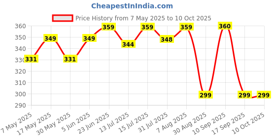amazon.in ratnavali jewels White SEA Shell Round Pearl String Beads for Women/Girls ratnavali jewels Price History Graph from 7 May 2025 to 10 Oct 2025