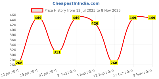 amazon.in bendjoy White Shawl Poncho Cape for Women, Stylish Crochet Shrug and Capes for Women Stylish, Casual Style Crocheting Cover Up Pullover Loose Relaxed Fit Top For Off-Shoulder, Standard Length, Large bendjoy Price History Graph from 12 Jul 2025 to 2 Nov 2025
