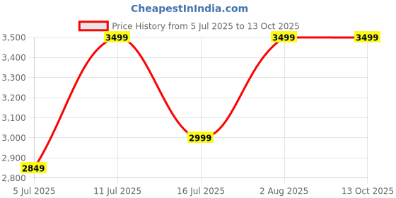 amazon.in White Silica Gel Beads for Moisture Control, Rechargeable Non- Indicating Desiccant Dehumidifier (Beads Size: 2-4 mm) (950 ml *3 =2850 ml) Price History Graph from 5 Jul 2025 to 12 Oct 2025