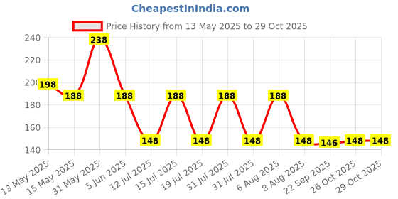 amazon.in thanu's craft White Silver kamar band Body Belly hip Stomach Chain kardhani waist Saree Belt for women thanu's craft Price History Graph from 13 May 2025 to 29 Oct 2025