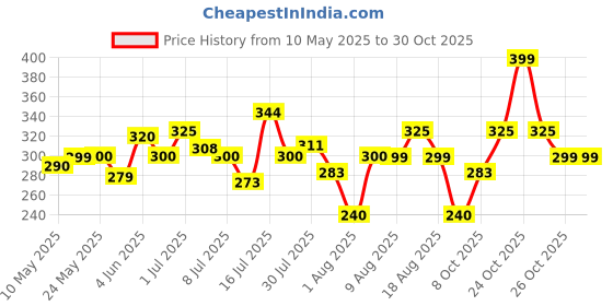 amazon.in shining diva fashion White Silver Plated Cubic Zirconia Stylish AAA Crystal Charm Bracelet for Women (10950b) shining diva fashion Price History Graph from 10 May 2025 to 29 Oct 2025