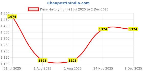 amazon.in poshbery White Single Shoulder Jumpsuit poshbery Price History Graph from 21 Jul 2025 to 2 Dec 2025