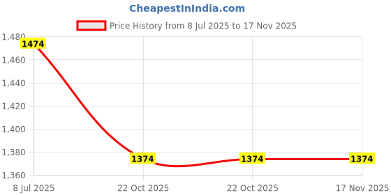 amazon.in poshbery White Single Shoulder Jumpsuit poshbery Price History Graph from 8 Jul 2025 to 16 Nov 2025