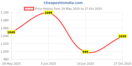 amazon.in cruiser White Sneaker for Men | Lightweight & Comfortable | Stylish Lace-Up Casual Footwear with Cushioned Insole |Classic Canvas Sneakers for Effortless Style | Perfect for Versatile Outfits (2632) cruiser Price History Graph from 29 May 2025 to 27 Oct 2025