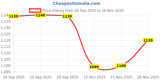 amazon.in w for woman White Solid Textured Cotton Flax Mandarin Collar Tunic w for woman Price History Graph from 24 Sep 2025 to 26 Nov 2025